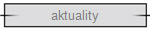 aktuality